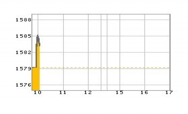 หุ้นเช้าเปิดบวก4.37จุด