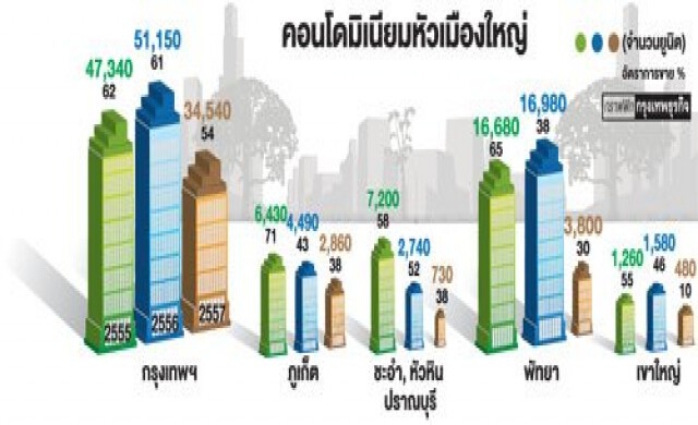 ตลาดคอนโด9เดือนหด30% เมืองท่องเที่ยว'โอเวอร์ซัพพลาย'