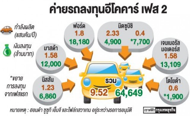 'มาสด้า'เปิดแนวรบอีโคคาร์2