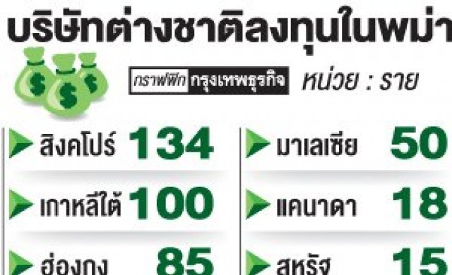 ทั่วโลกกว่า700รายแห่บุกพม่า