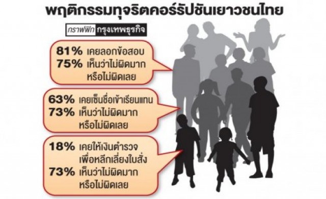 เยาวชนรับได้'ทุจริต-สินบน'