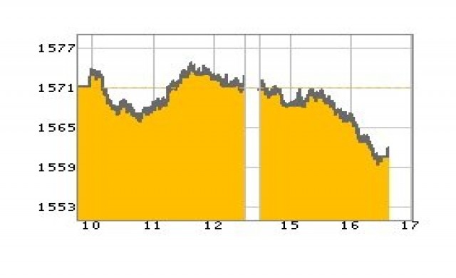 หุ้นบ่ายร่วง10จุดตามดาวโจนส์