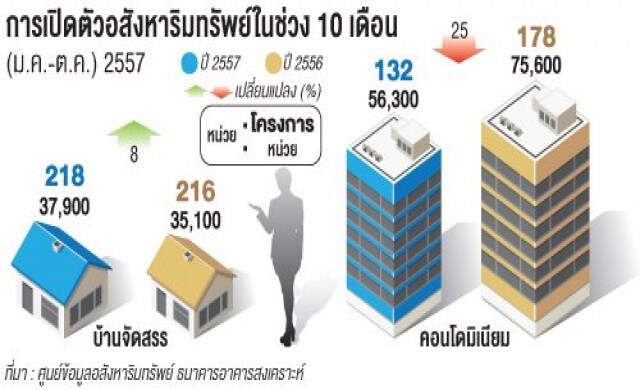 อสังหาฯ'10เดือน'หดตัว15%
