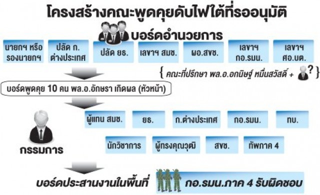 เสนอ'10อรหันต์'พูดคุยดับไฟใต้