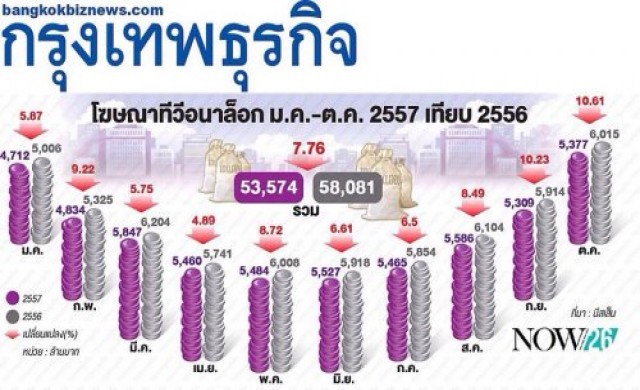 โฆษณาทีวีอนาล็อก ม.ค.-ต.ค. 2557 เทียบ 2556