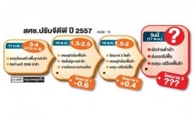 สศช.คาดเศรษฐกิจปีนี้โต1.5%