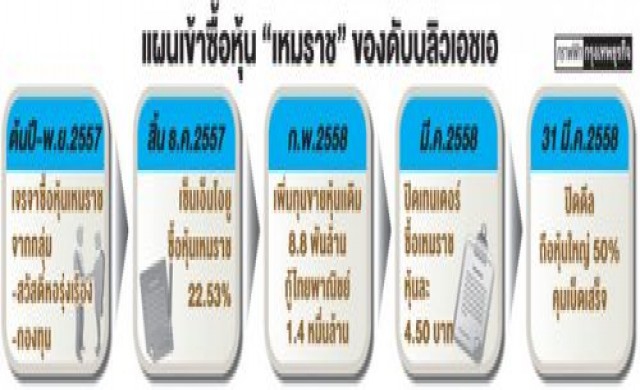 ดับบลิวเอชเอทุ่ม2หมื่นล้าน ฮุบ'เหมราช'ถือหุ้นใหญ่50%