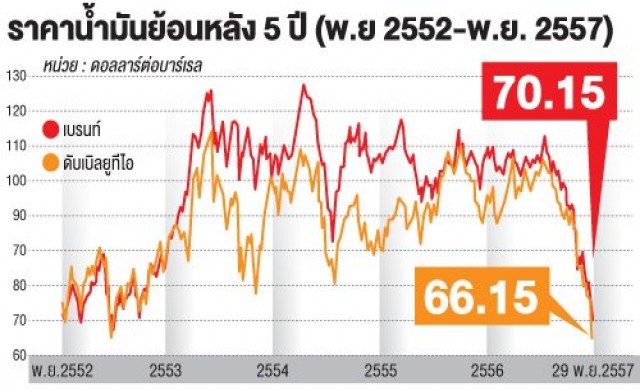 ราคาน้ำมันรอเศรษฐกิจโลกฟื้น คาดปี'58ทรงตัว80ดอลล์