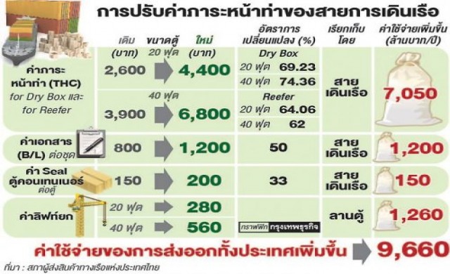 เอกชนโวย'7บริษัทเรือ'ปรับขึ้นค่า'ทีเอชซี'70%