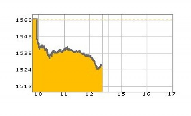 หุ้นเช้าปิดร่วง32.64จุด