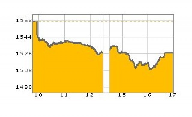 หุ้นไทยปิดร่วง32.75จุด