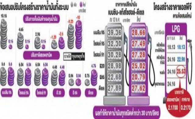 ปรับใหญ่ราคาน้ำมัน-ก๊าซ