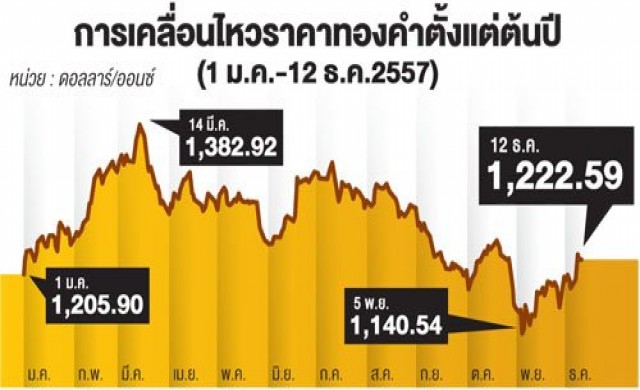 คาด'ทอง'ขาลง3-5ปี'ดบ-ค่าเงิน'ฉุดราคา