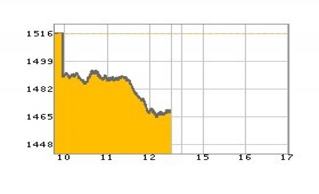 หุ้นเช้าปิดร่วง44.74จุด