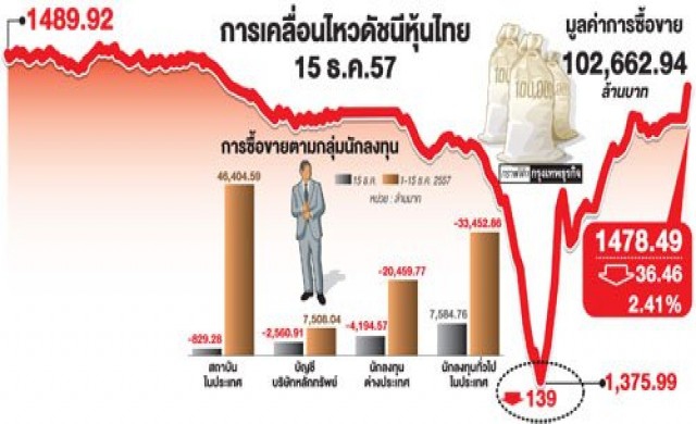 'หุ้นร่วง'ตามกลไกตลาด