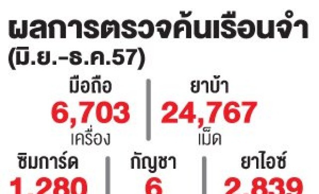 'โดรน'วิธีใหม่นักโทษส่งมือถือ-ยาเข้าคุก