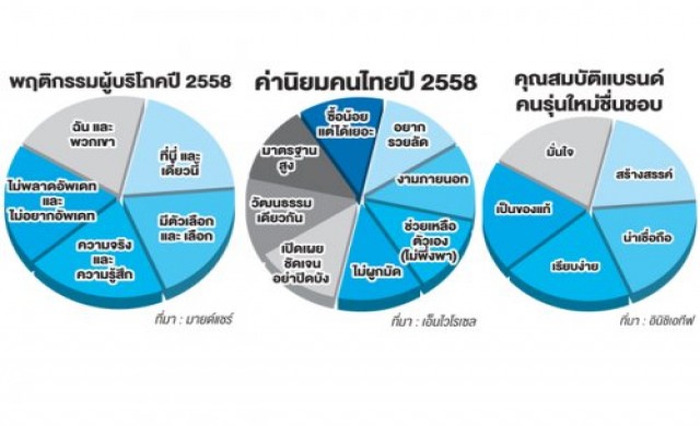 เจาะเทรนด์ผู้บริโภคปี58..'แบรนด์'ปรับทัพยุคมัลติสกรีน