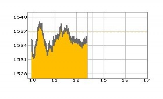 หุ้นเช้าปิดร่วง2.46จุด