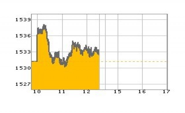 หุ้นเช้าปิดบวก1.36จุด