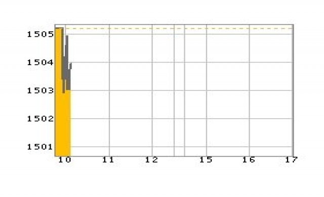 หุ้นเช้าเปิดร่วง1.40จุด