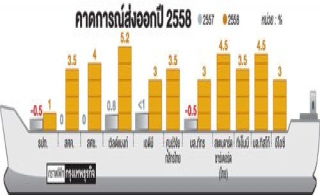 ผวา'ขีดแข่งขัน'ฉุดส่งออกปีแพะ