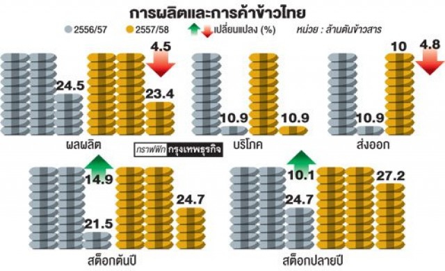รัฐแบกสต็อก18ล้านตัน ราคาข้าวต่ำต่อเนื่อง3ปี