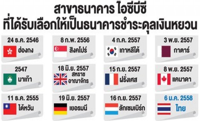 แบงก์ชาติจีนดันตั้ง'ไอซีบีซี'