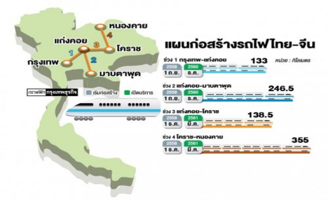 เคาะงบรถไฟไทย-จีน4แสนล้าน