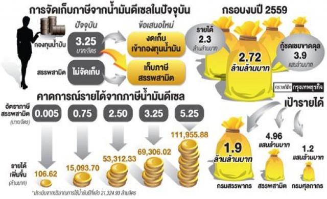 เล็งเพิ่มภาษีดีเซล2บาท