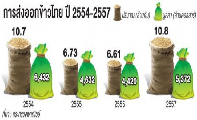 เร่งระบายสต็อก17ล.ตันโวส่งออกปี57ทุบสถิติ