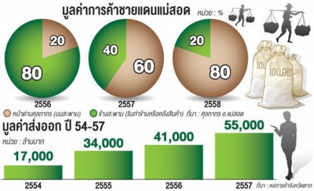เจาะลึก!เขตเศรษฐกิจแม่สอด (จบ)