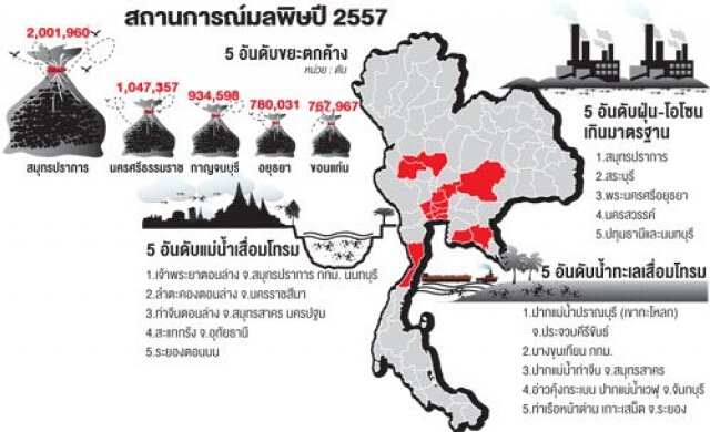 เปิดข้อมูลมลพิษ'ขยะ-อากาศ-น้ำ'ปี57