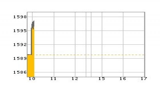 หุ้นเช้าเปิดบวก4.69จุด
