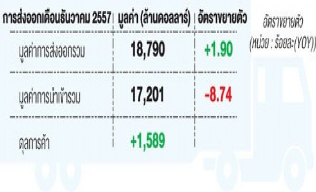 ตลาดหลักฟื้น-ค้าชายแดนโต หนุนส่งออกไทยดีเกินคาด