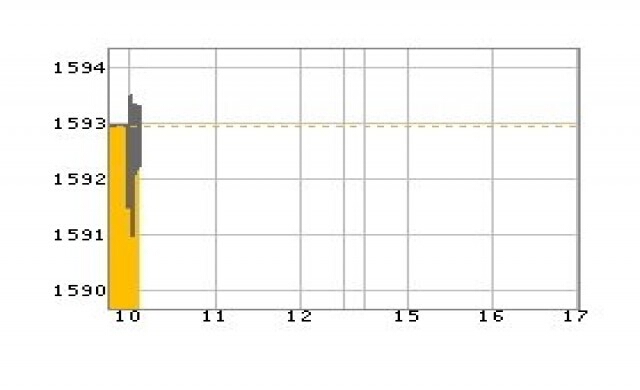 หุ้นเช้าเปิดร่วง0.87จุด