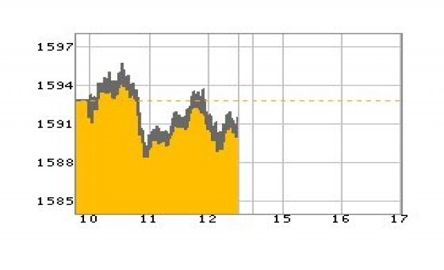 หุ้นเช้าปิดร่วง1.25จุด