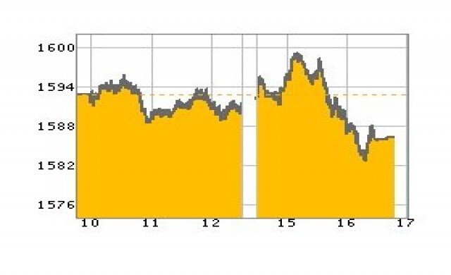หุ้นไทยปิดร่วง6.41จุด