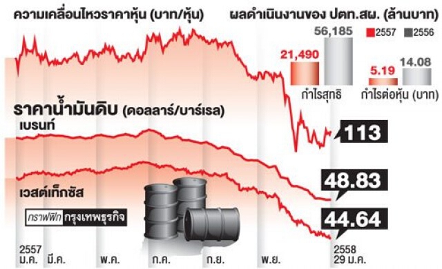 ปตท.สผ.กำไรปี57วูบ63% ขาดทุนจาก'ออสซี่-แคนาดา'