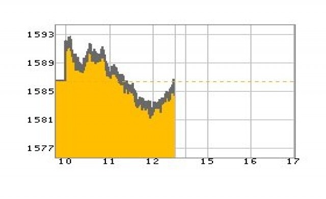 หุ้นเช้าปิดร่วง1.44จุด