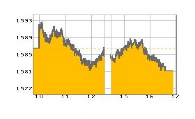 หุ้นไทยปิดร่วง5.15จุด