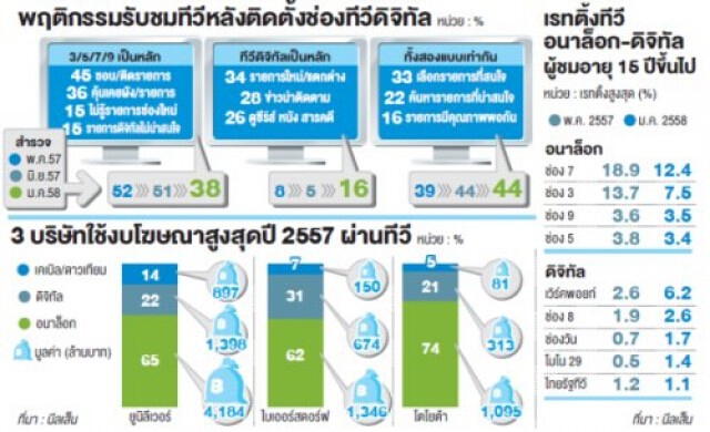 ส่องพฤติกรรม'ผู้ชม'ช่องดิจิทัล-ทีวีอนาล็อก