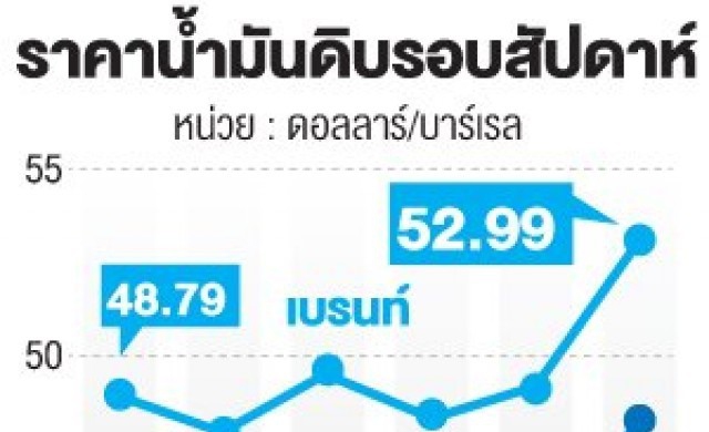 แห่ปิดแท่นเจาะน้ำมันหลังราคาตลาดโลกร่วง