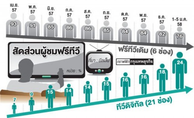 ทีวีดิจิทัลโกย14ล้านคน ช่องอนาล็อกเรทติ้งวูบ