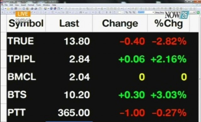 สรุปภาวะซื้อขายหุ้นไทยภาคเช้า 10-2-58   