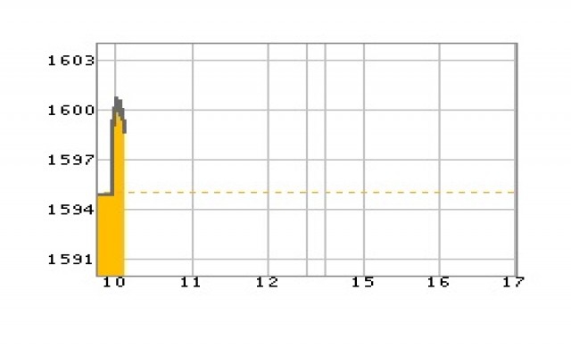 หุ้นเช้าเปิดบวก4.41จุด
