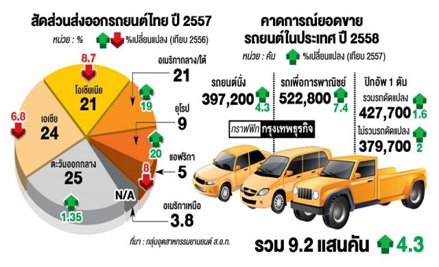 ไทยหวังศก.'มะกัน-ออสซี่' ฟื้นยอดส่งออกรถยนต์ปีนี้