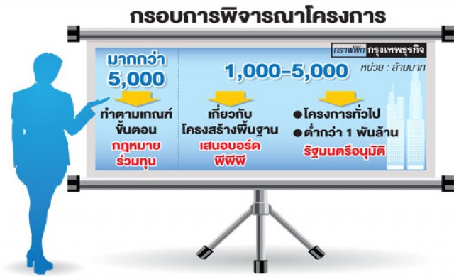 คลอดเกณฑ์ร่วมทุนรัฐ-เอกชน โครงสร้างพื้นฐาน2ล้านล้าน