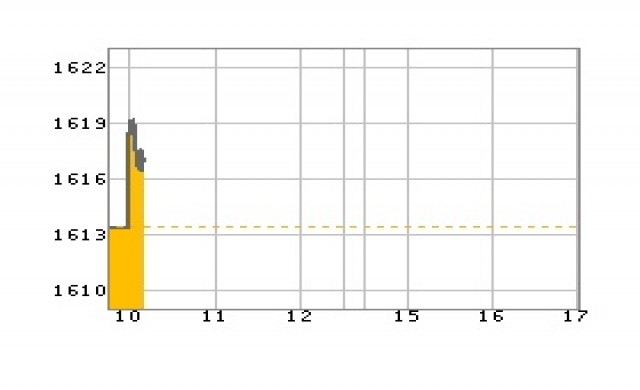 หุ้นเช้าเปิดบวก3.39จุด