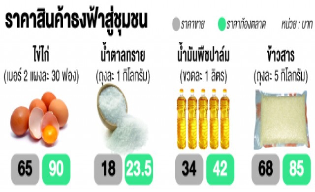 เข็น'ธงฟ้าสู่ชุมชน'ขายราคาถูก750จุด