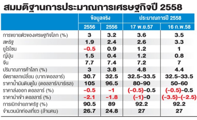 สศช.คาดบริโภค-ลงทุน หนุนเศรษฐกิจปีนี้โต3.5-4.5% 